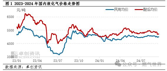 内液化气价格或进一步下跌！Z6尊龙旗舰厅9月下旬国(图2)